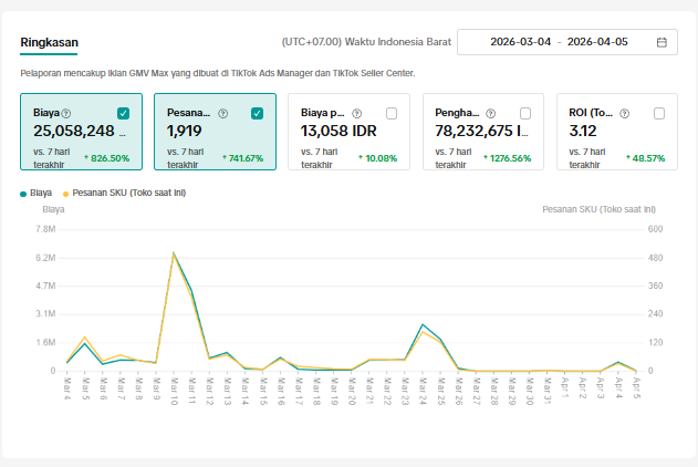 Dashboard TikTok Ads — ROI 3.12x, 1.919 pesanan
