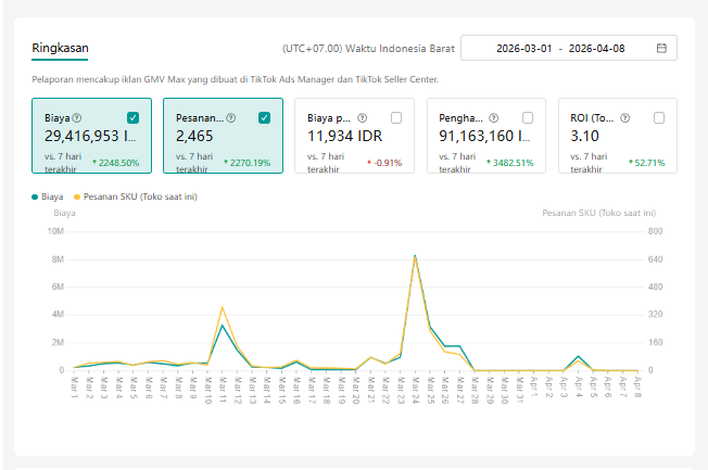 ROI 3.10x · +2.270% vs minggu sebelumnya