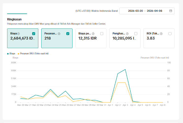 Dashboard TikTok Ads — ROI 3.83x, 218 pesanan